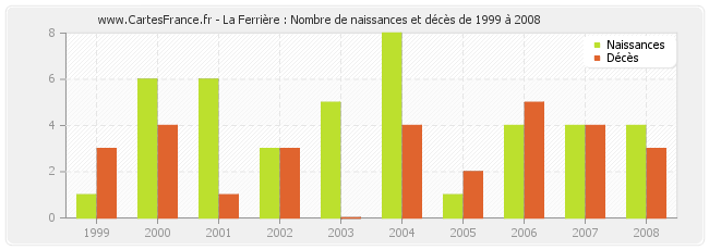 La Ferrière : Nombre de naissances et décès de 1999 à 2008